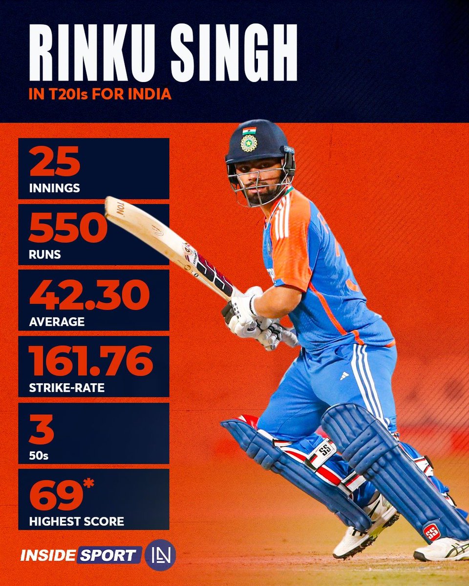 InsideSportIND's tweet image. Birthday boy Rinku Singh has scored 550 runs in T20Is for India at an average of 42.30 and a strike rate of 161.76 🇮🇳🏏

#TeamIndia #RinkuSingh #T20I #CricketTwitter