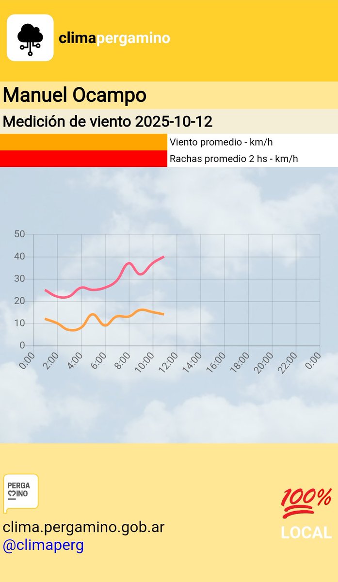 climaperg's tweet photo. 12/10/2025 #Informes
🚀Presentamos hoy una nueva gama de reportes de datos.
📍Reporte de viento: en un punto urbano, y en un punto rural.
💡Podemos captar el efecto de la rugosidad de la Ciudad. https://t.co/yUH0TDYBDX