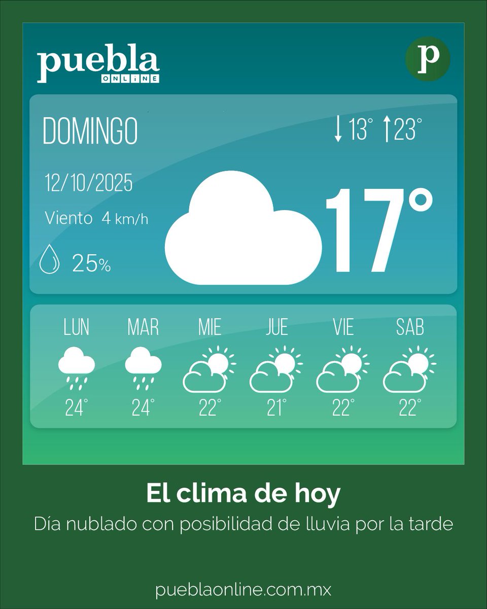 Pueblaonline's tweet image. Buen día, este es el pronóstico del #Clima para hoy en #Puebla capital 👇 🌤️ 🌧️