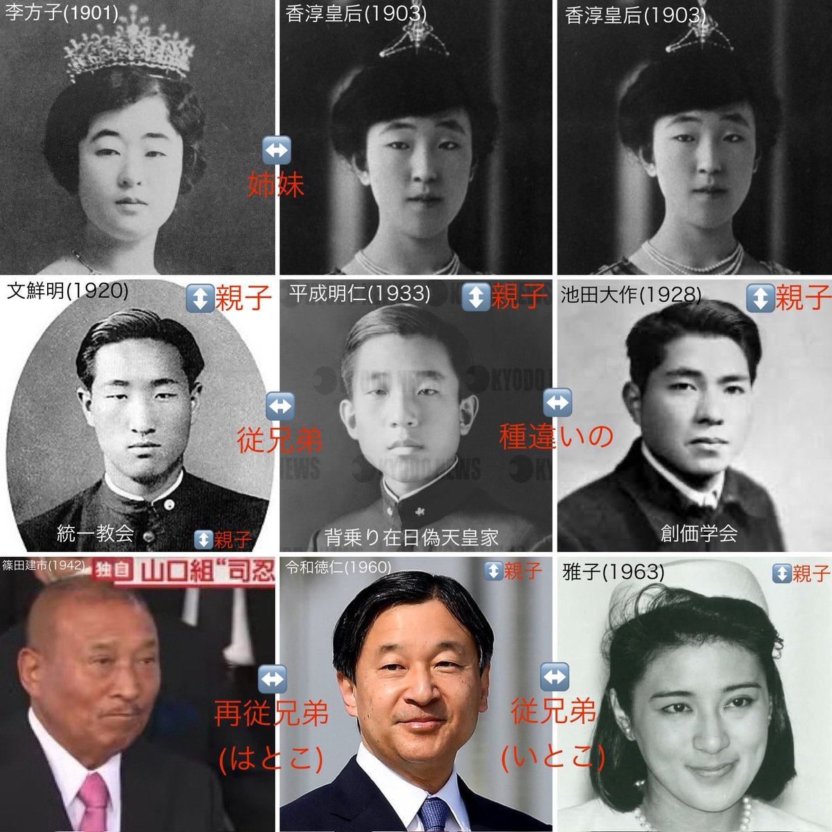 mikiko_ozawa's tweet image. 【 在日支配相関図 】

・背乗り在日偽天皇家
・創価学会
・統一教会

全て血縁関係で繋がっています。
平成明仁(1933)創価学会 池田大作(1928)は種違いの兄弟。統一教会 文鮮明(1920)とは、従兄弟(いとこ)になる。

令和徳仁と雅子は、父親同士が種違いの兄弟なので、従兄弟になる。…