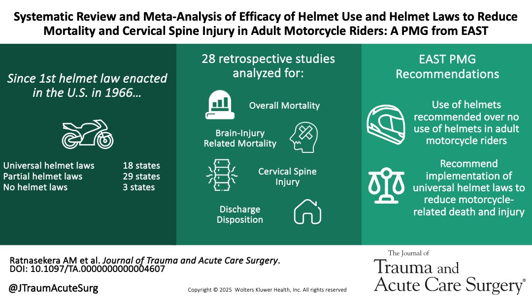 We aim to provide evidence-based guidelines pertaining to helmet use and helmet laws with respect to important outcomes including mortality, cervical spine injury, and discharge disposition.

journals.lww.com/jtrauma/abstra…
