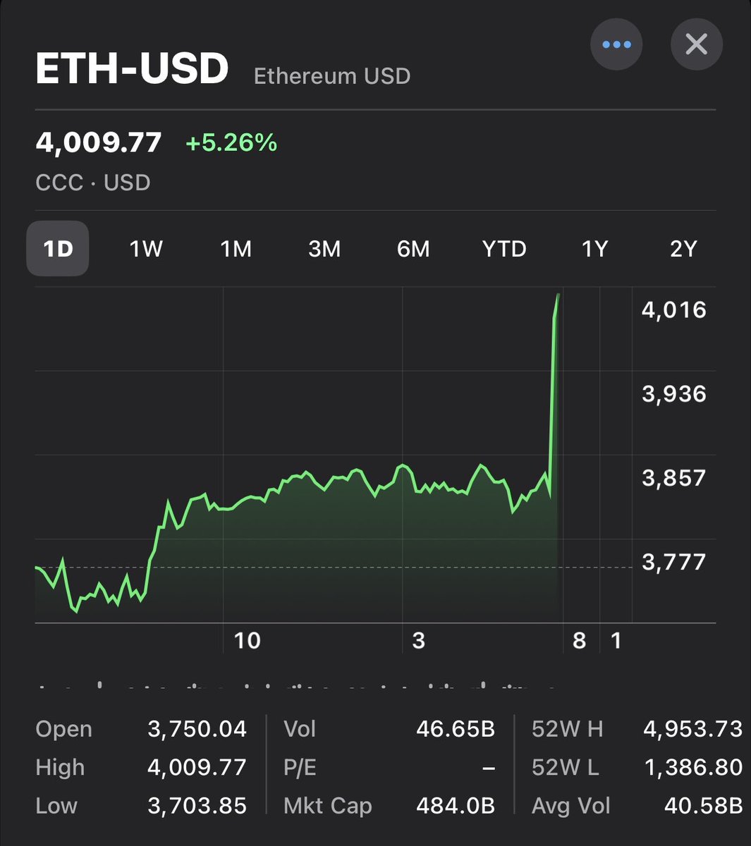 Ethereum $ETH is pushing hard and back above $4K again.

If momentum holds $BMNR should see a strong bounce tomorrow  👀
