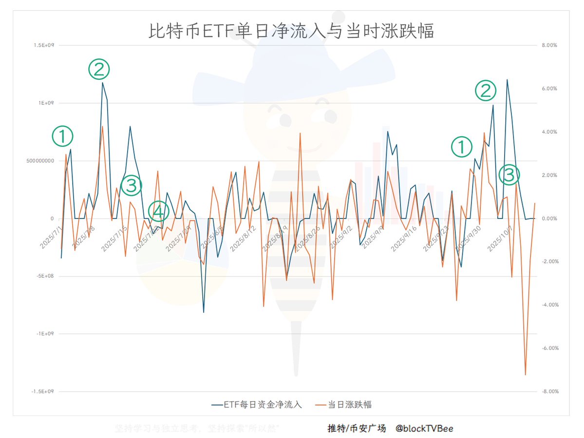 比特币ETF资金流，是滞后的情绪放大信号

一、ETF并没有主导BTC
二、ETF的情绪放大可能是阶段性回调信号

仍然是把ETF每日资金流入数据和当日涨跌幅放在一起。

这一次把时间定位在2025年7月1日以后，可以更清晰的看到一些东西。

┈┈➤比特币ETF资金流与涨跌幅的波动

关注2025年7月的这一波上涨：