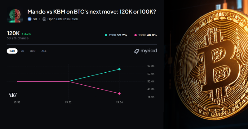 MyriadMarkets's tweet photo. GMYR!

We've successfully escrowed $200,000 from @rektmando and @KeyboardMonkey3, and the market is now live for predicting!

Where does BTC go next, $120K or $100K?