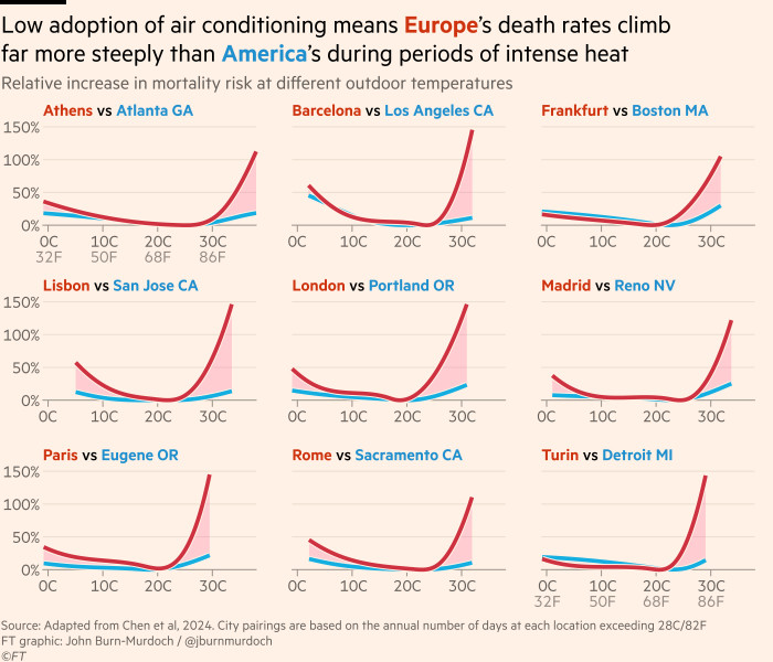 One consequence of this is that, when it gets hot, the death rate climbs in Europe much faster than in America.

This is a bigger problem in terms of deaths than America's gun homicide problem is.