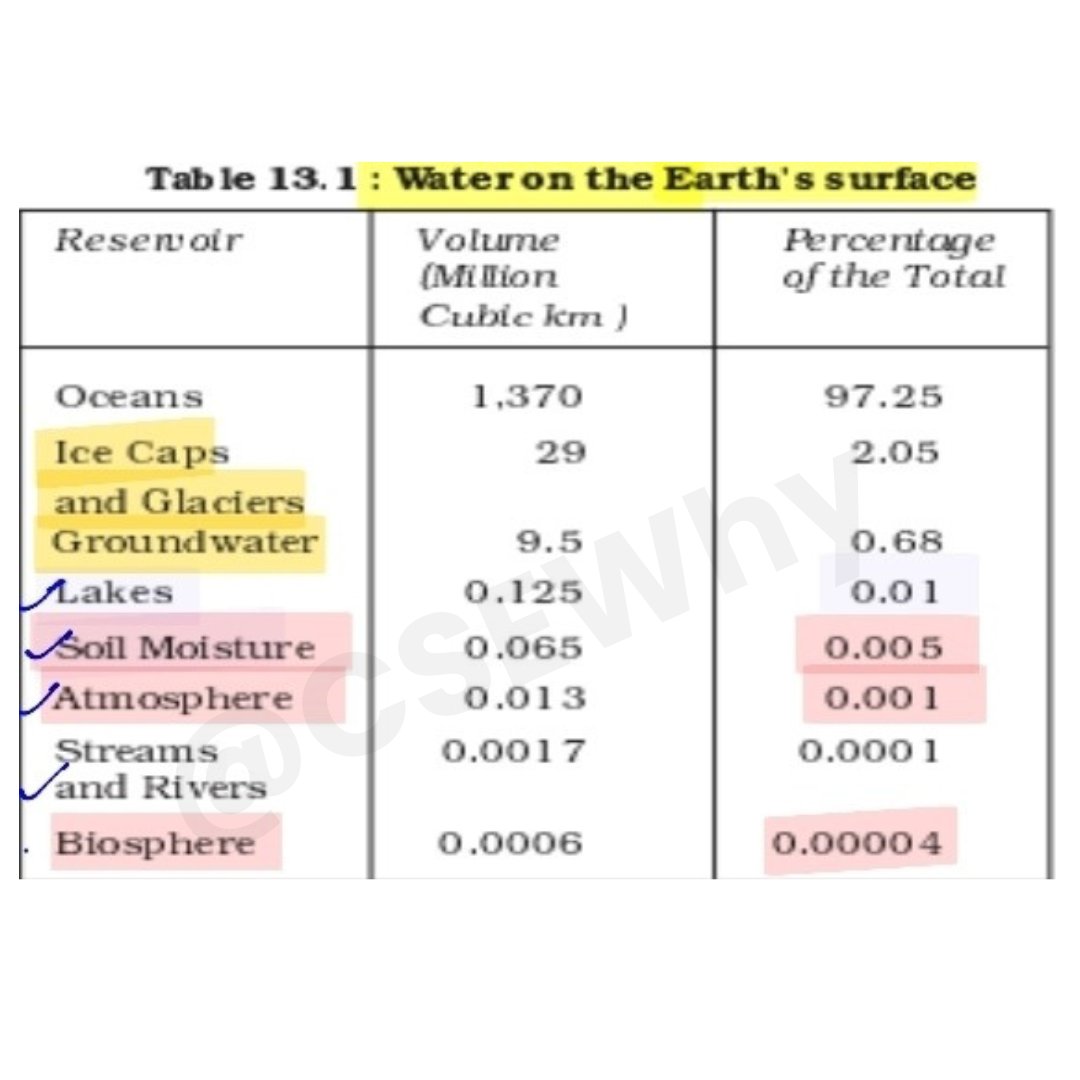 CseWhy's tweet image. Whenever you are reading the NCERTs especially of Geography,do not ignore these boxes and tables.

Try to solve this PYQ on &apos;Water on the Earth&apos;s Surface&apos;,asked in #UPSC CSE 2021.

Follow @CseWhy  for such PYQ linkages.
#CSEWhyStatic