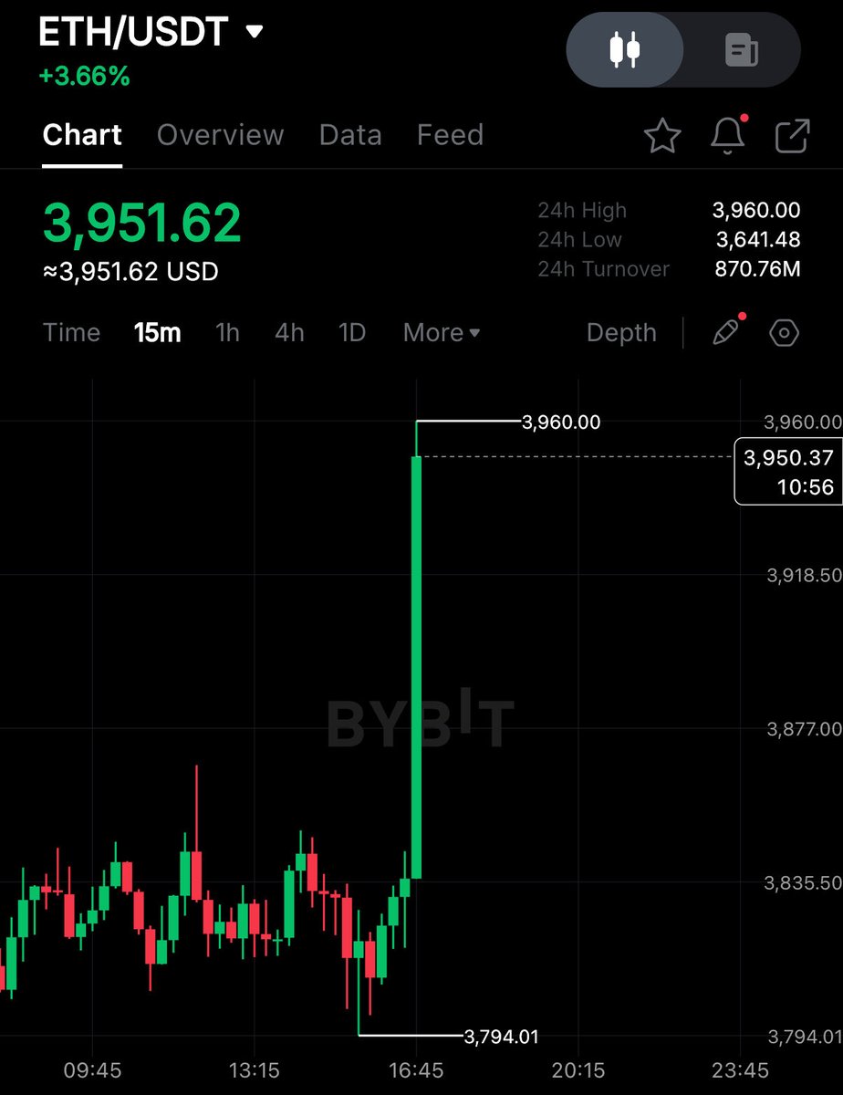 encrypt_cisco's tweet image. 🔥 $ETH just went vertical!
From $3,794 → $3,960 in minutes that’s a monster candle 🚀

The bulls are back in charge, and $4K is now on the radar 👀
Are you riding this wave or watching from the sidelines? 🌊💥 #Ethereum #ETH