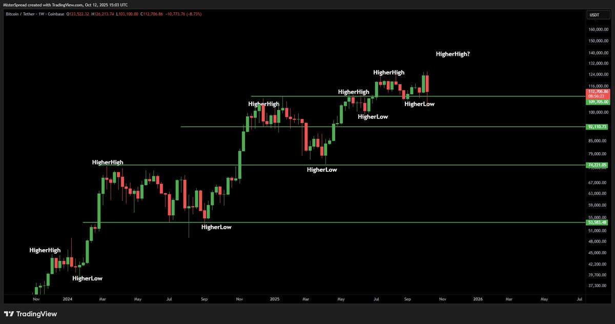 MisterSpread's tweet photo. People think that max pain for crypto from here is down more.  

After last week events, max pain would be for Trump to reverse (again) the policy on China and TradFi indexes + Bitcoin / altcoins to rally hard till EOY, leaving the people who got flushed, sidelined.  

$BTC 112k 

$SPX 6,550  

Interesting to come back in 2 months to this tweet.