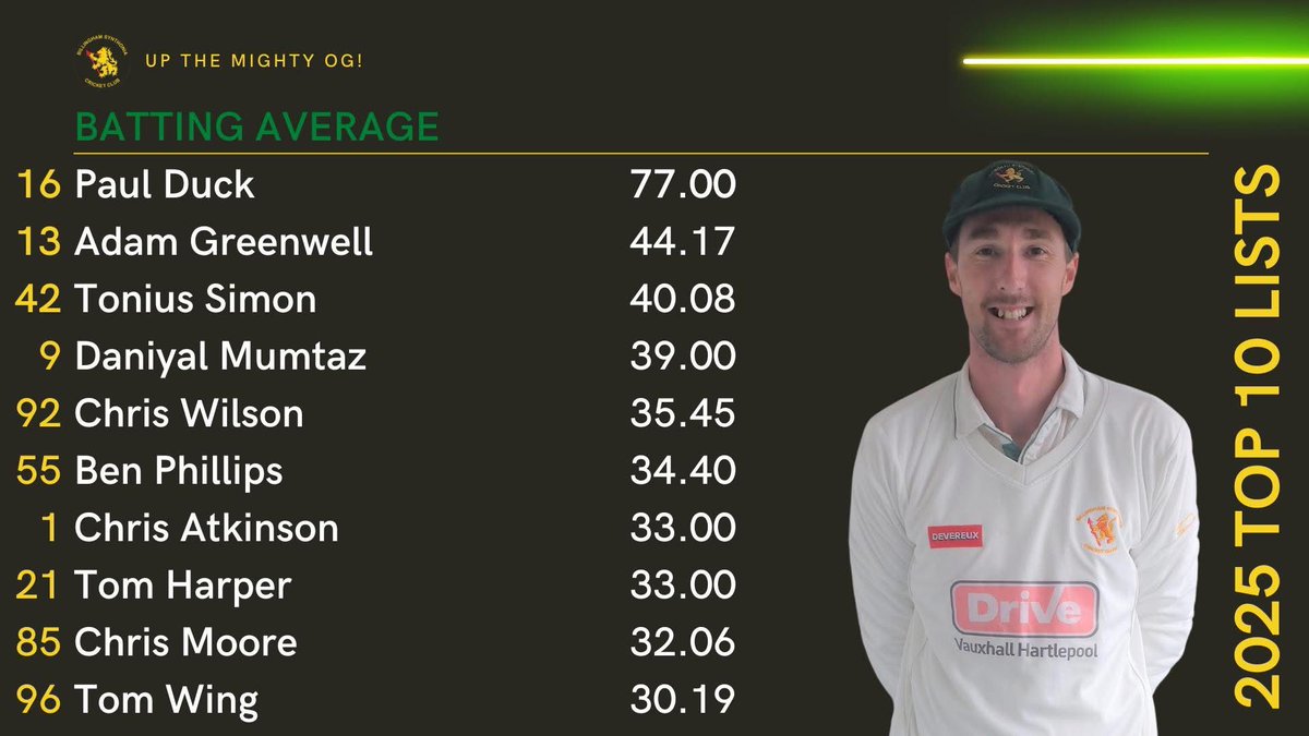 The batting averages from all teams. Well done Ducky! Bagged top spot with his 2 knocks 🏏