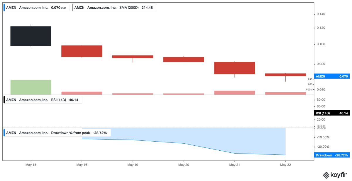 cupofcoffeecap's tweet image. You often hear about how practically no one would have held onto $AMZN while it fell 90+ percent during the Dot Com crash but here's another take: How many would have puked their shares during the 30% 1-month drawdown right out the gate from its IPO?