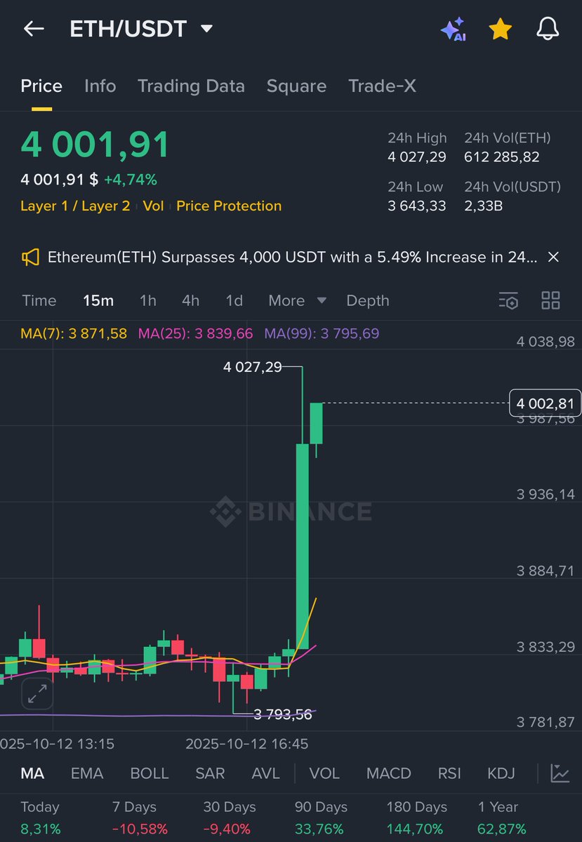 JUST IN: $ETH reclaims $4,000

I'm giving away 10 $ETH (~40,000) - I'll select 40 individuals

To take part:

Like &amp; retweet this post 
Only followers will qualify  

I'll select the winners within the next 24 hours