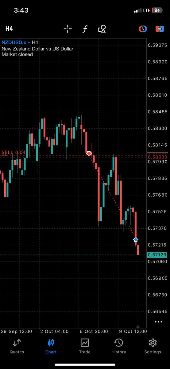 NZDUSD is doing well so far, I will be holding for long, so far this pair remain committed 🤲🏽🥂

#NZDUSD #CascadeConfluenceStrategy #TDA #forex #Clarity #MomentumTrading #TechnicalAnalysis #SwingTrading #institutionalfootprint