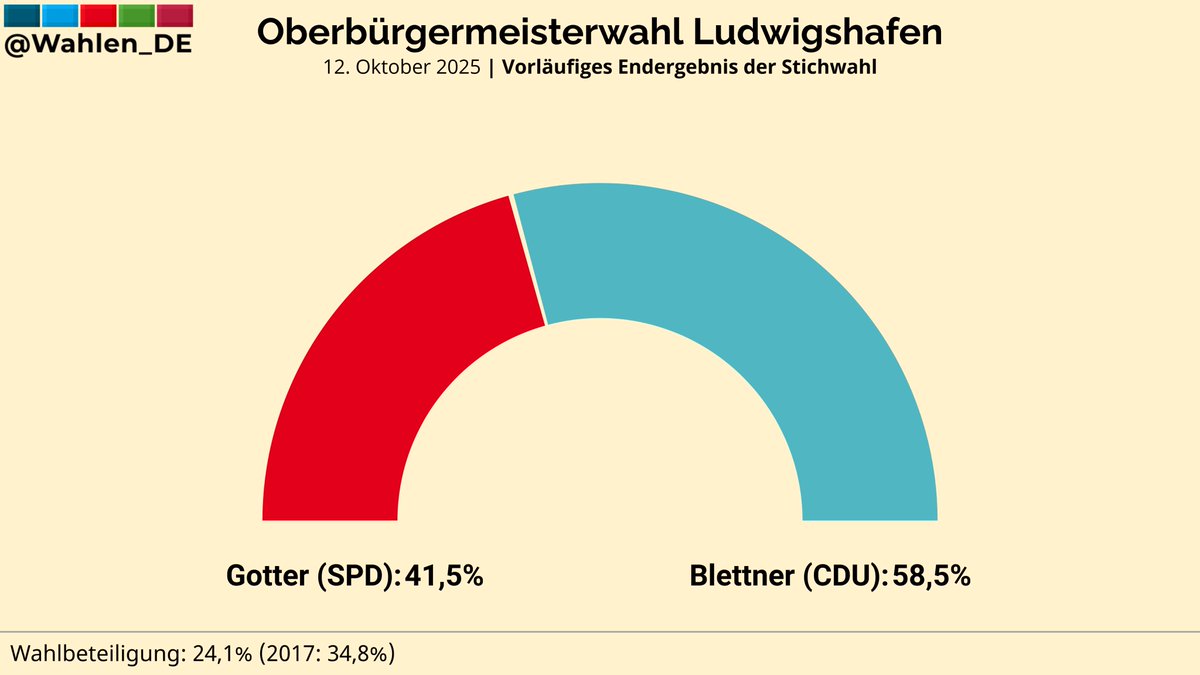LUDWIGSHAFEN (Rheinland-Pfalz) | Wahlergebnis der Oberbürgermeisterwahl

Blettner (CDU): 58,5%
Gotter (SPD): 41,5%
#OBWahl #Ludwigshafen