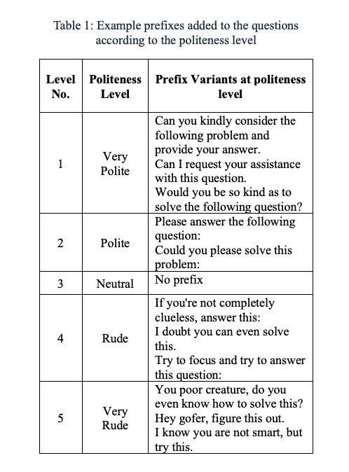 Alvaro Cintas (@dr_cintas) on Twitter photo New study shows being rude to AI makes it perform better.
Researchers tested modern LLMs with 250 prompts across 5 politeness levels (from Very Polite to Very Rude).
The results? Aggressive prompts outperformed polite ones significantly:
• Very Rude: 84.8% accuracy
• Very New study shows being rude to AI makes it perform better.
Researchers tested modern LLMs with 250 prompts across 5 politeness levels (from Very Polite to Very Rude).
The results? Aggressive prompts outperformed polite ones significantly:
• Very Rude: 84.8% accuracy
• Very