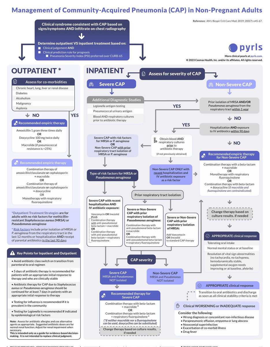 drsthanus's tweet photo. Flowchart for the management of community-acquired pneumonia (CAP) in non-pregnant adults.

@PyrlsApp https://t.co/i3QwttLz4K