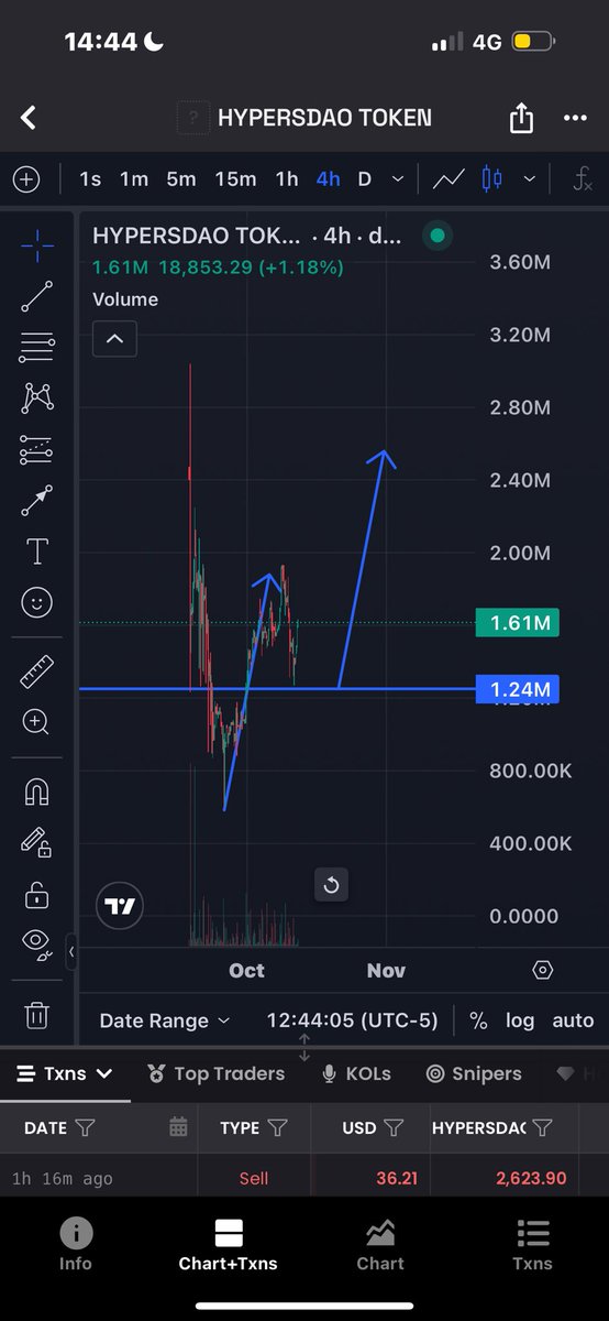 Ojadernogueira's tweet image. Só quero deixar registrado o valor de $Hydao hoje! Dia 12/10/2025
Mc de 1.6 M ….