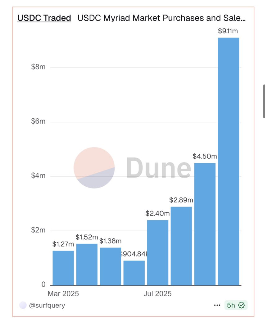 theweb3nerd_'s tweet image. Really excited to see @MyriadMarkets gaining the traction it deserves! Over $20M in USDC volume so far, nearly half of that just this month, and 400k+ trades already recorded.

This kind of growth shows that info fi @xeetdota can truly thrive when momentum hits.

At this rate,…