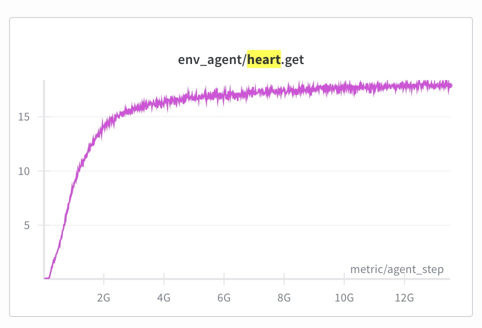 trained with Schedulefree AdamW optimizer (right) and it is so smooth than the normal AdamW (left).

here's the PR checkout how it is being used and integrated:
github.com/Metta-AI/metta…