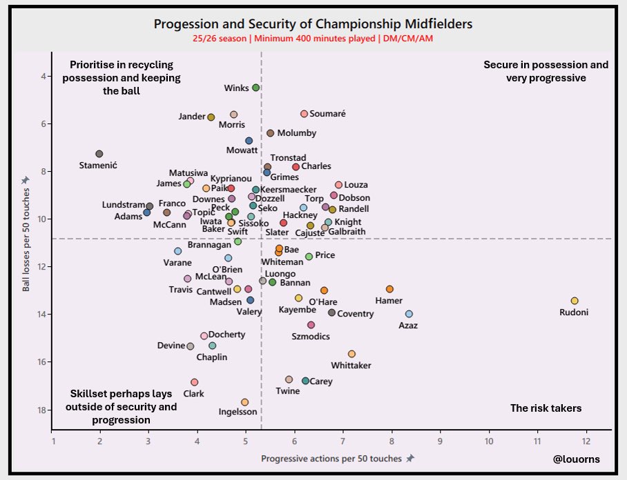louorns's tweet image. Championship midfielders this season for ball security and ball progression