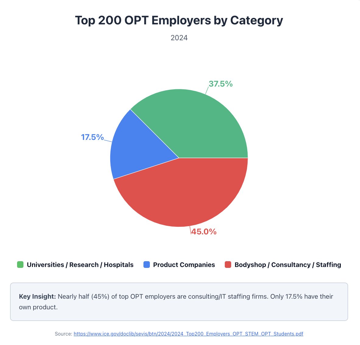 JobsNowPaper's tweet image. The numbers don&apos;t lie: Bodyshop staffing firms dominate OPT hiring, using the program as their primary source of cheap foreign labor.