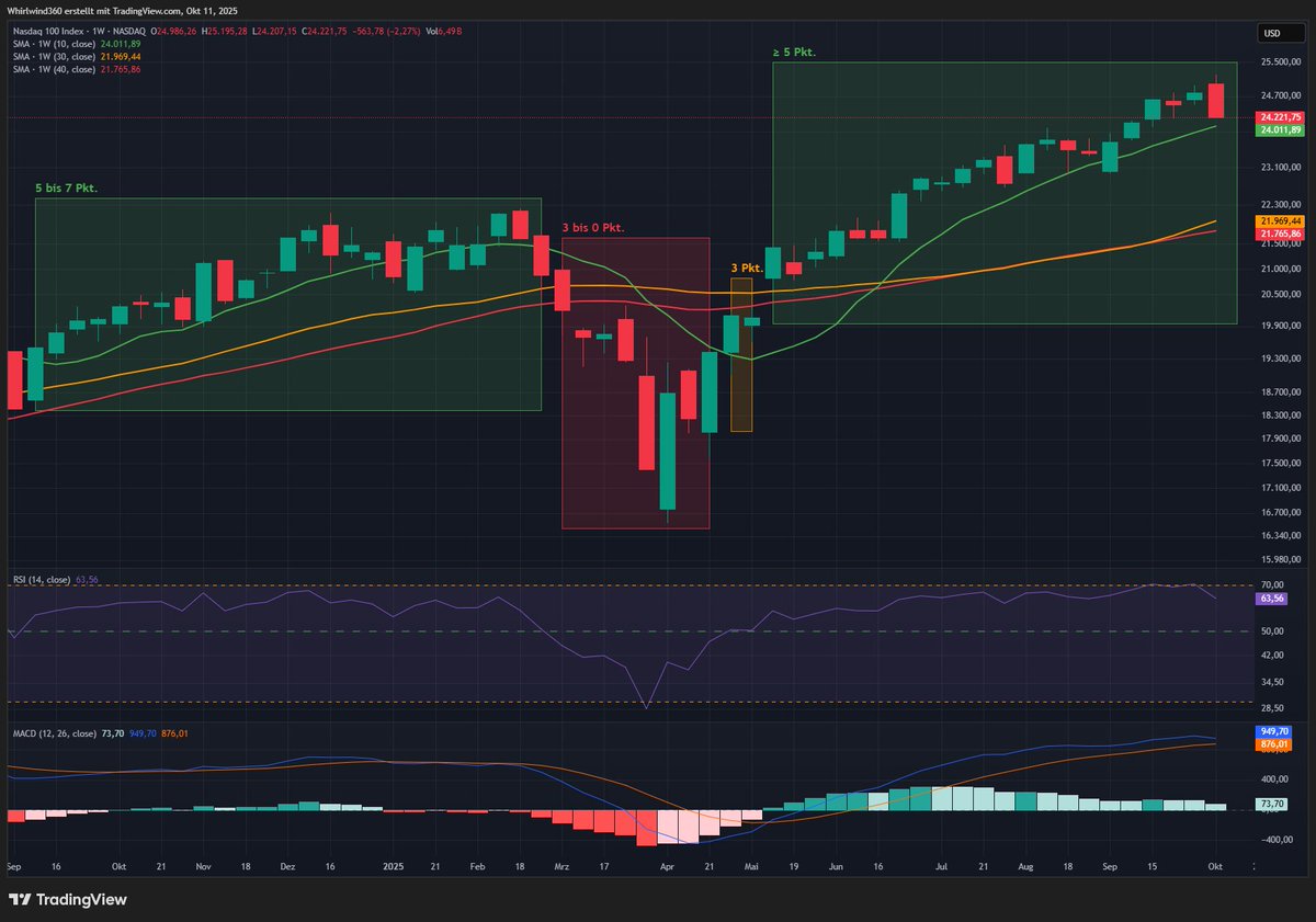Orientierung schlägt Bauchgefühl. 🧭
Mein neuster Substack-Beitrag zur Marktanalyse stellt ein Punktesystem vor, das hilft, Zyklen zu erkennen und Entscheidungen im Einklang mit dem Markt zu treffen.
Was hält #FinX davon 👉 whirlwind360.substack.com/p/den-markt-le… ?