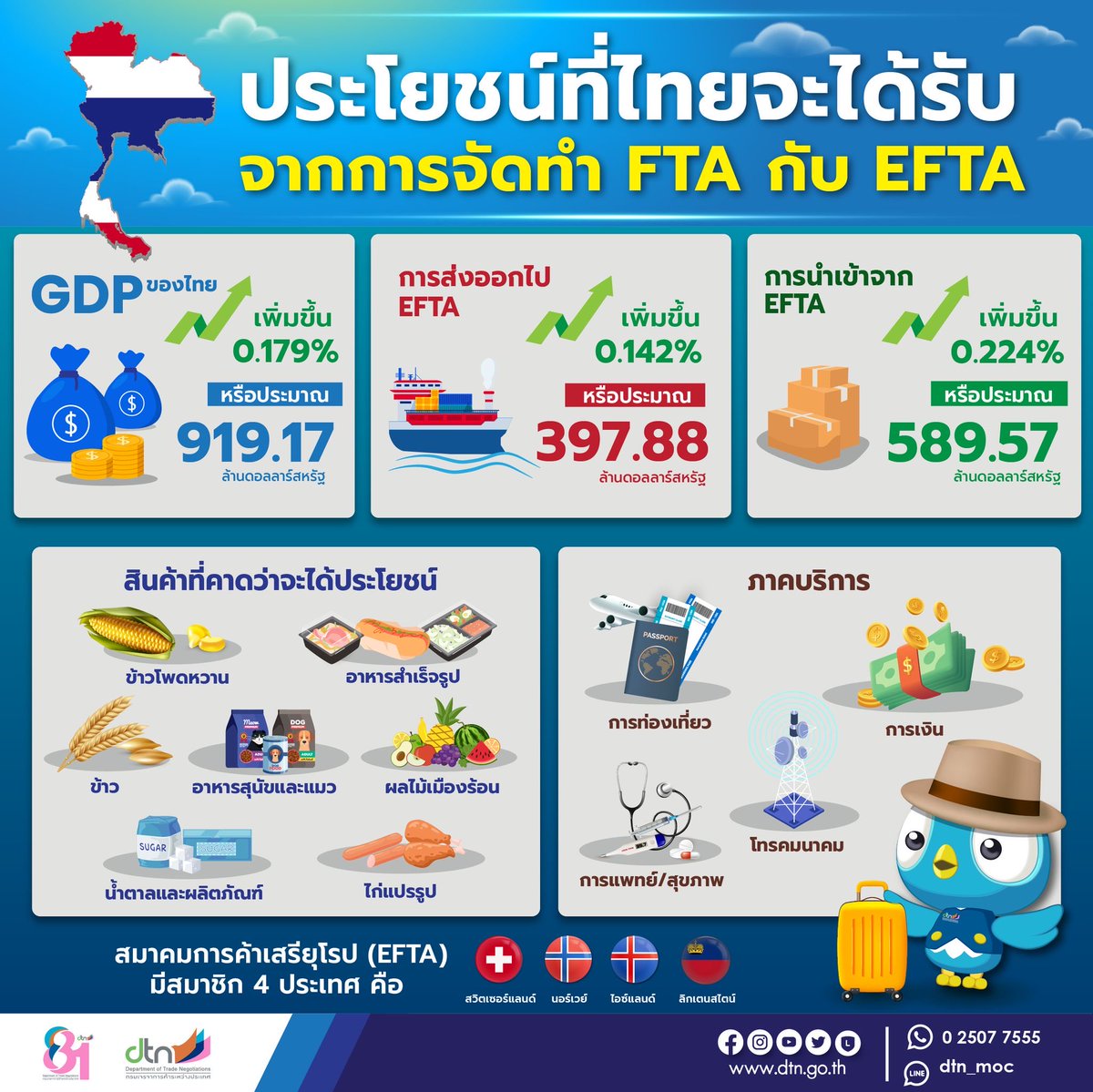 tutorjax's tweet image. 🔴 EFTA 🔴
#สังคมศึกษาALevel
#ข่าวในข้อสอบ69byแม่Jax
#DEK69
#Alevel69
#dek69
#สังคมศึกษาALevel
#สังคมศึกษาALevelแม่Jax