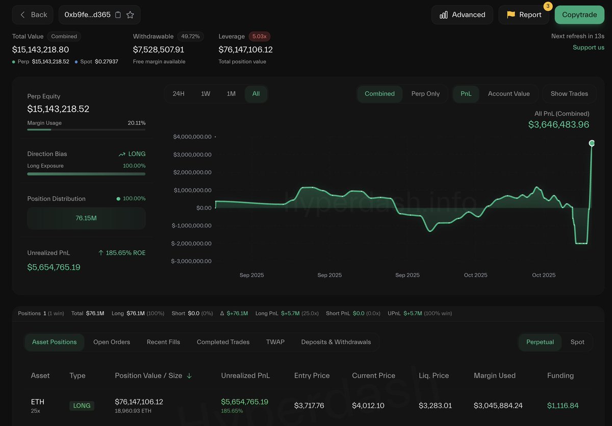 트레이딩 대시보드: 고래의 ETH 롱 포지션에서 360만 달러 이익을 보여줌