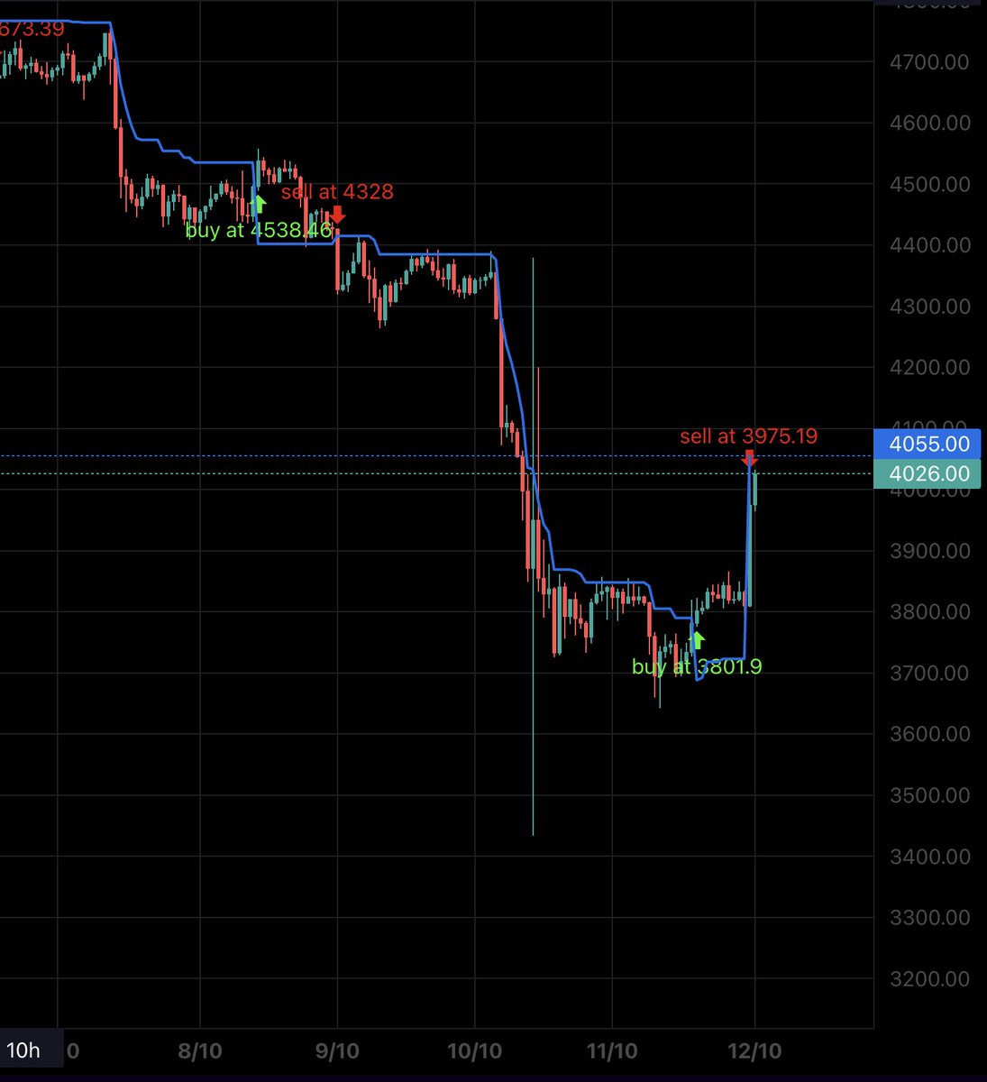 BlueLineAlgo's tweet image. 🔥 New ETH Trade Closed

Entry: $3,800
Exit: $4,001
Duration: 10h
Profit: +5.2%
The system perfectly handled the recent market drop —
caught the trend reversal and locked in profit with precision.
No panic, no emotions — just data and logic.
#PositionUpdate #AlgoTrading