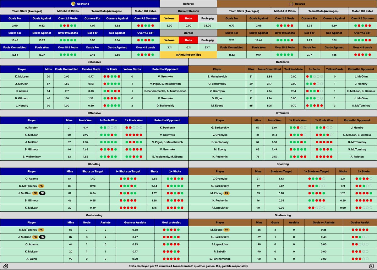 AndyRobsonTips's tweet image. 🗂️ Scotland v Belarus Cheat Sheet

Huge game for us and it kicks off at 5pm.

There’s a Bet Builder on my Tips Hub as well as a couple of NFL bets from my writers that I don’t really understand.

Get them here: andysbetclub.co.uk/tips.

Let’s fucking do these Belarusians.