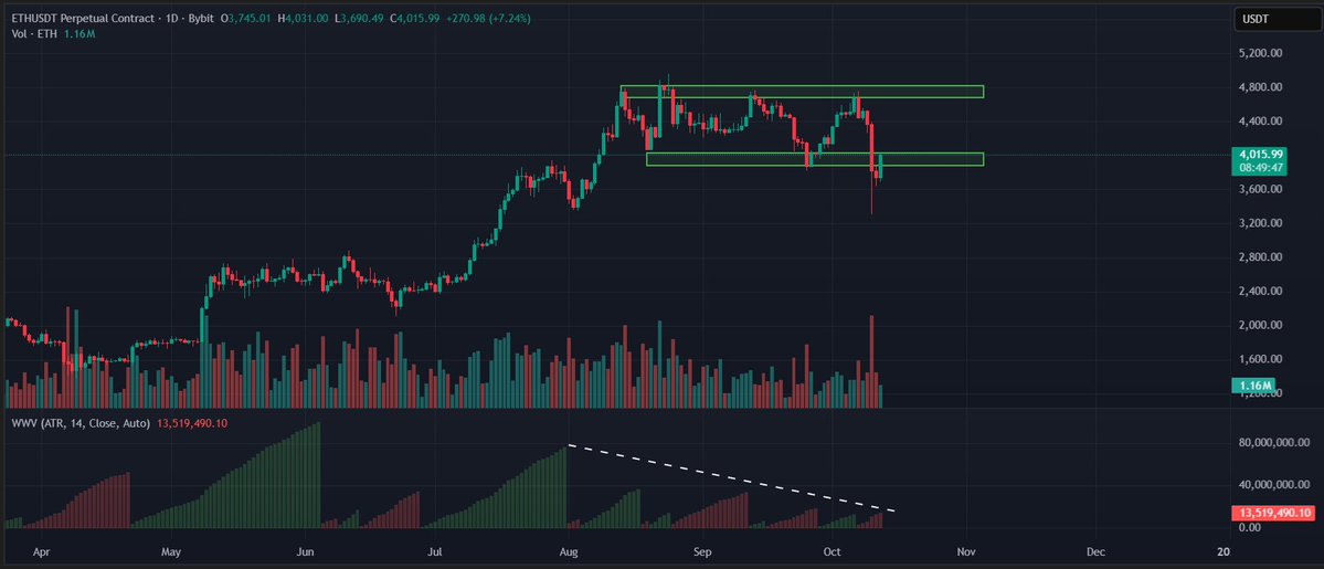 TraderLeoP's tweet image. I think that $ETH will reach ATH soon!

Plan is simple, avoid levarage and accumilate every dip!

#ETH #Etherum