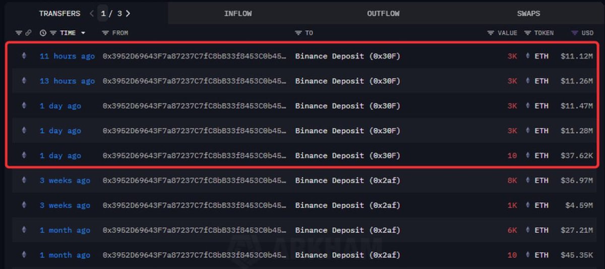 kripto_HD's tweet image. 🐋 Bir #Ethereum balinası, düşüşün ardından 12.010 $ETH (≈45 milyon $) daha sattı! 💸

Eylül ortasından bu yana durmaksızın satış yapıyor
ve şu ana kadar toplam 27.020 $ETH elden çıkardı. 📉

👉 Ne anlama geliyor?
Balinalar hâlâ kâr alıyor; bu da piyasada yükselişin ardından…