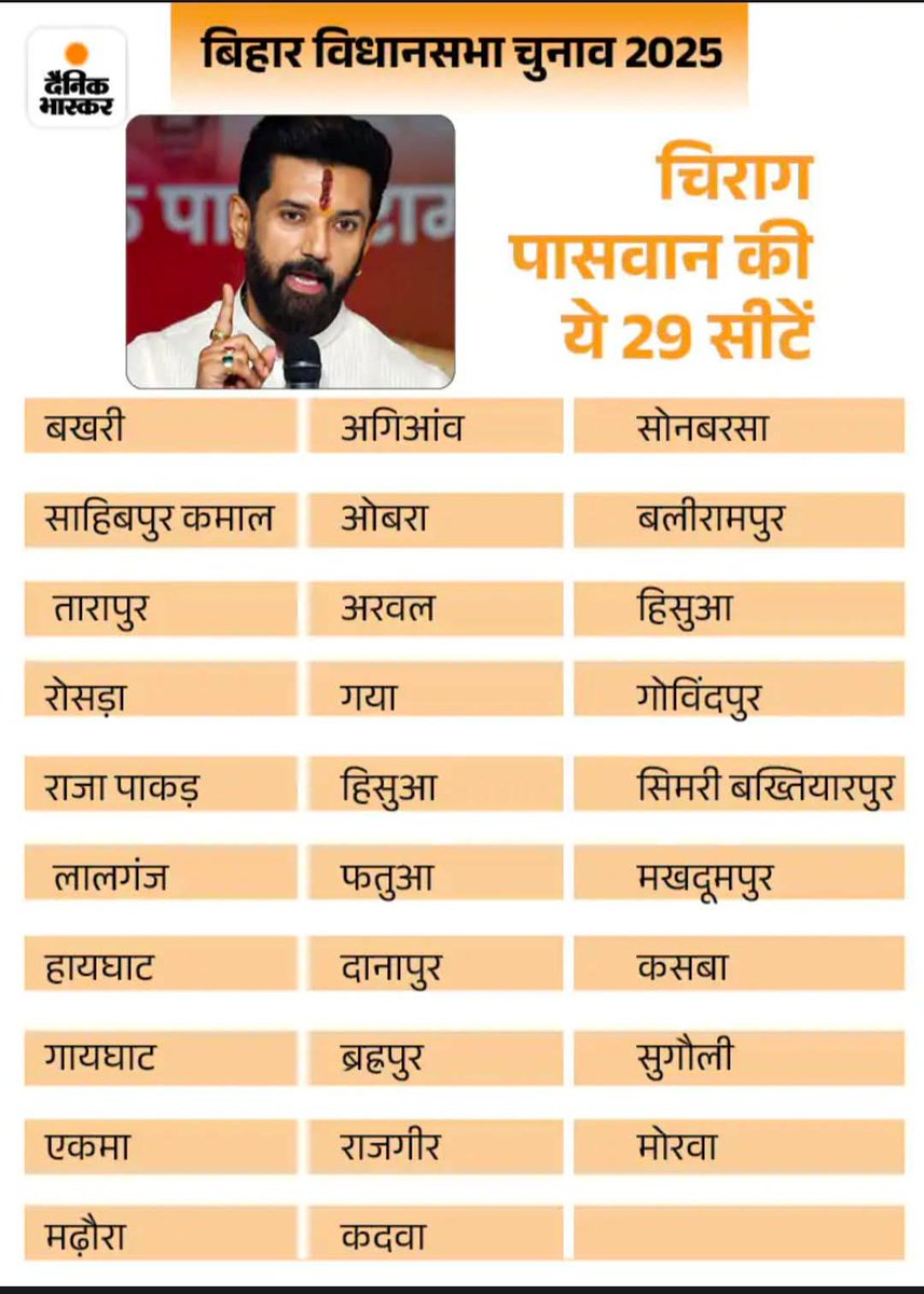 JanJanKeeBaat's tweet photo. इन सीटों पर विधानसभा ��ुनाव लड़ेगी चिराग की पार्टी https://t.co/dsJWekP9jM
