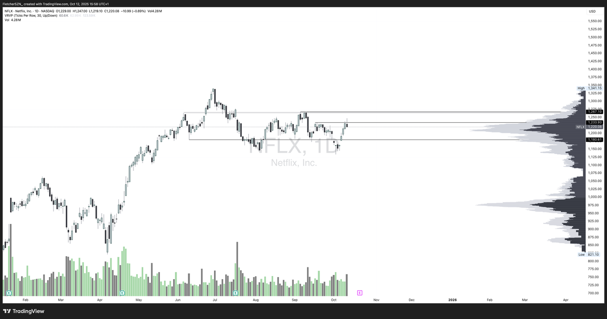 FletcherSZN_'s tweet photo. $NFLX distro, target $1,180
side note this needs a stock split please https://t.co/4N6OdjqFEo