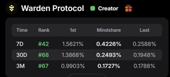 murkiwaters's tweet image. Volatile market. But we keep pumping.

Messari has been giving me good updates on the market all weekend. Almost an indispensable agent.

Looking forward to good news from @wardenprotocol.

$WARD up. #WardenProtocol