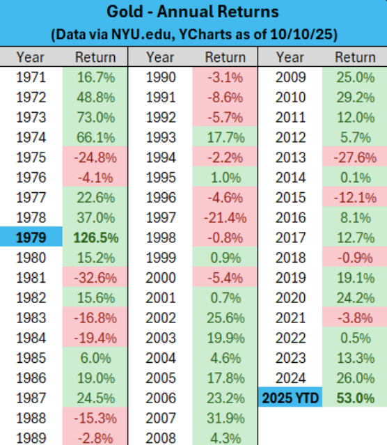 1973ran's tweet image. הזהב בדרך לשנה הטובה ביותר שלו מאז 1979, עם עלייה של 53% בשנת 2025.