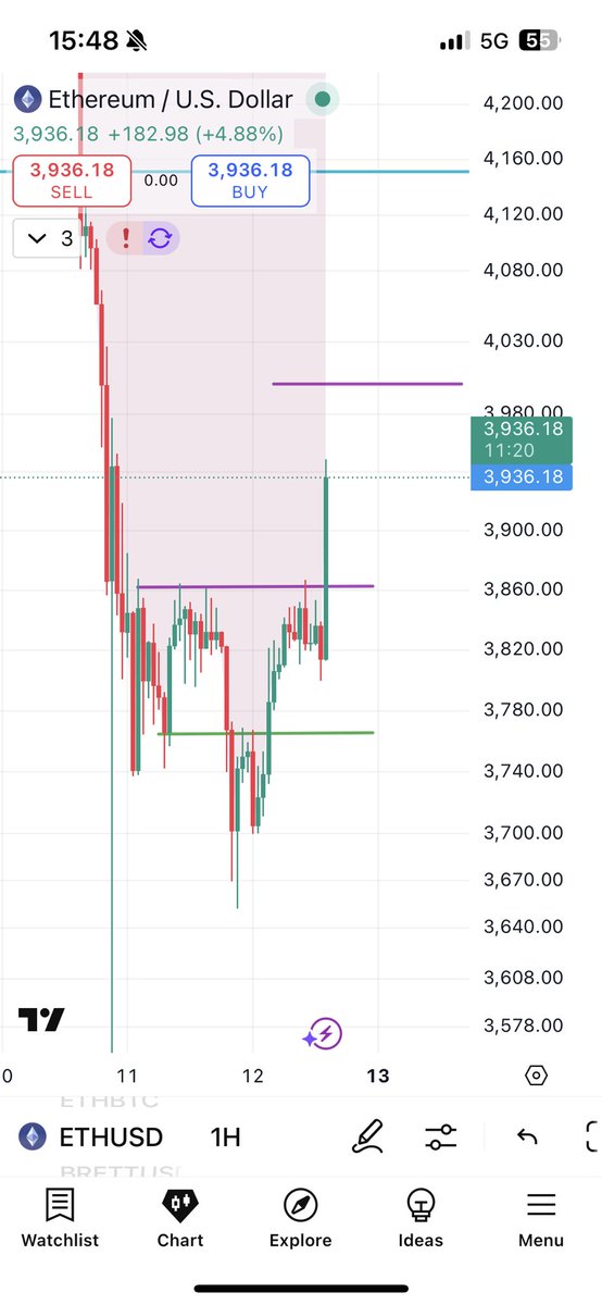 We recognised and we executed. #ETH 10k is bearish. God speed.
#crypto #Ethereum