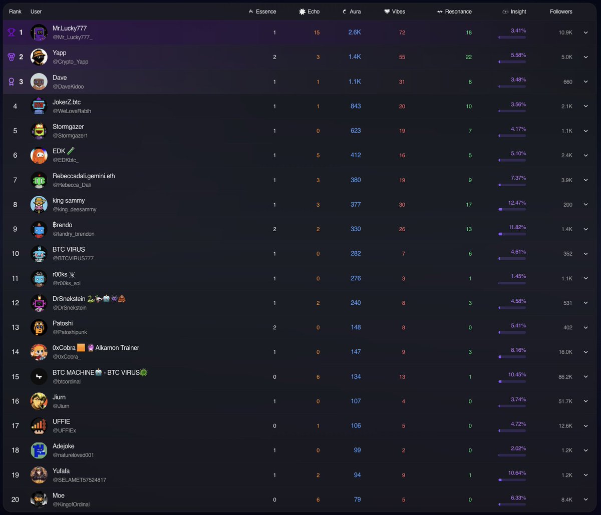 Week is almost done! 

There is one 24h leaderboard left this week for the #spreadthevirus and BTC Machine movement!

Yesterday's WINNERS!
#1 <a href="/Crypto_Yapp/">Yapp</a> 
#2 <a href="/DaveKidoo/">Dave</a> 
#3 <a href="/WeLoveRabih/">JokerZ.btc</a> 

<a href="/Stormgazer1/">Stormgazer</a> <a href="/EDKbtc_/">EDK 🧪</a> <a href="/Rebecca_Dali/">Rebeccadali 🔱</a> <a href="/king_deesammy/">king sammy</a> <a href="/landry_brendon/">฿rendo</a> <a href="/BTCVIRUS777/">BTC VIRUS</a> <a href="/r00ks_sol/">r00ks ᛤ</a>