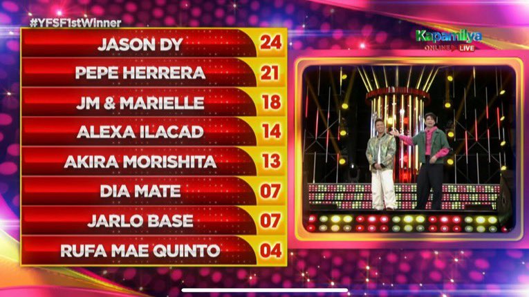 BGYO EP is Divine (@here4bgyo_) on Twitter photo #YFSF1stWinner
NO HATE din, but ang ignorant ng post na to, esp to drag Akira. Its a numbers game and belows the tally. Khit sobrang mas magaling si alexa kay aki, it was not enough to break above rank 5 while aki also didnt get lower than 4. The judges already gave akira lower #YFSF1stWinner
NO HATE din, but ang ignorant ng post na to, esp to drag Akira. Its a numbers game and belows the tally. Khit sobrang mas magaling si alexa kay aki, it was not enough to break above rank 5 while aki also didnt get lower than 4. The judges already gave akira lower