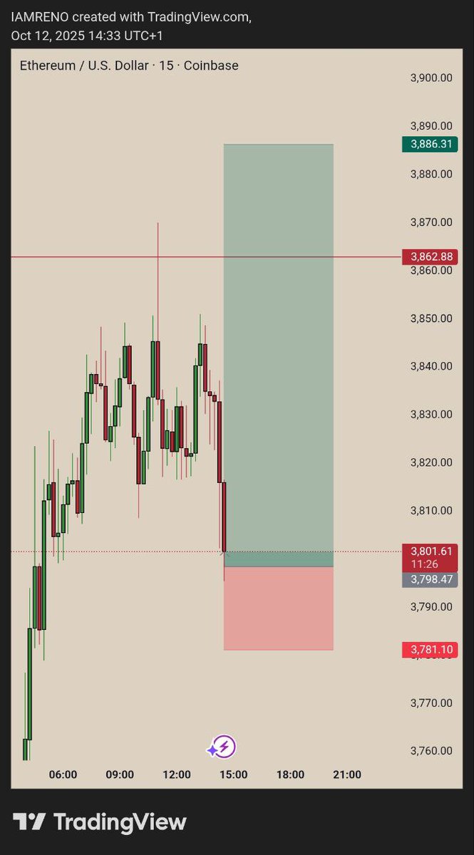 ogh_reno's tweet image. ON ETHUSD FULL TP SMASHED 🔥🔥🔥
#ForexSignals #tradingsetup