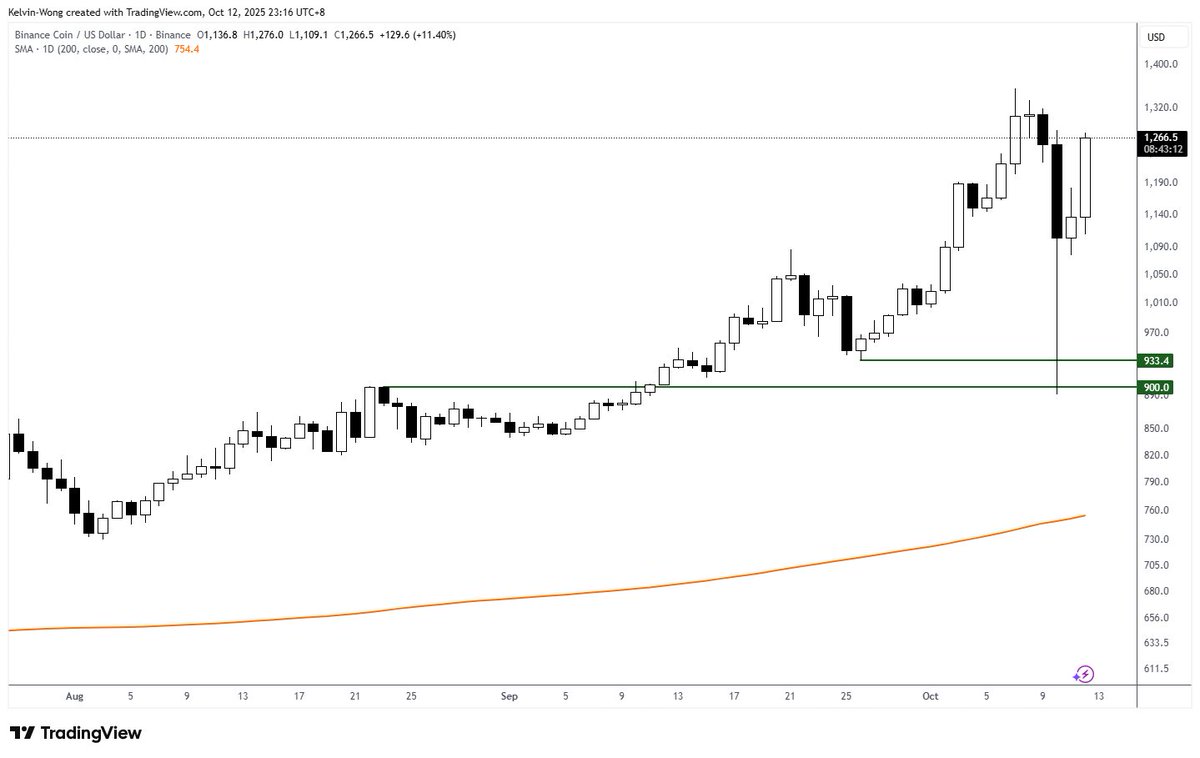 $BNBUSD has recovered from Friday's Trump Tantrum-induced losses +12% intraday
#tarrifs #cryptocurrency
