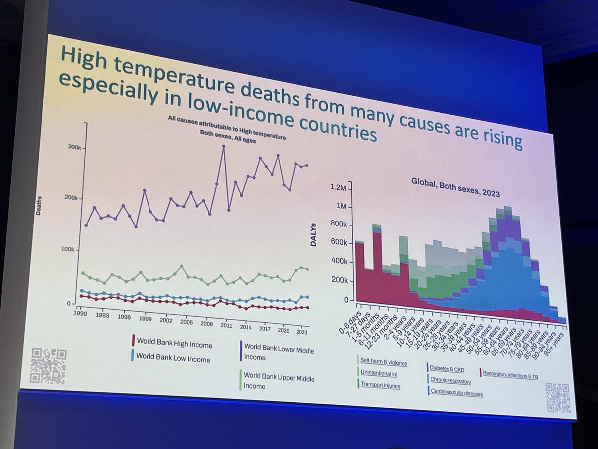 doctorsoumya's tweet photo. Global Burden of Disease 2023 #GBD findings presented today at #WHS2025. Mental health deterioration (esp among young people)  &amp; environmental risk factors for #NCDs striking - these data shld inform policy making in all countries. @IHME_UW @ICMRDELHI @MoHFW_INDIA @NITIAayo https://t.co/jBrV2QIG4f
