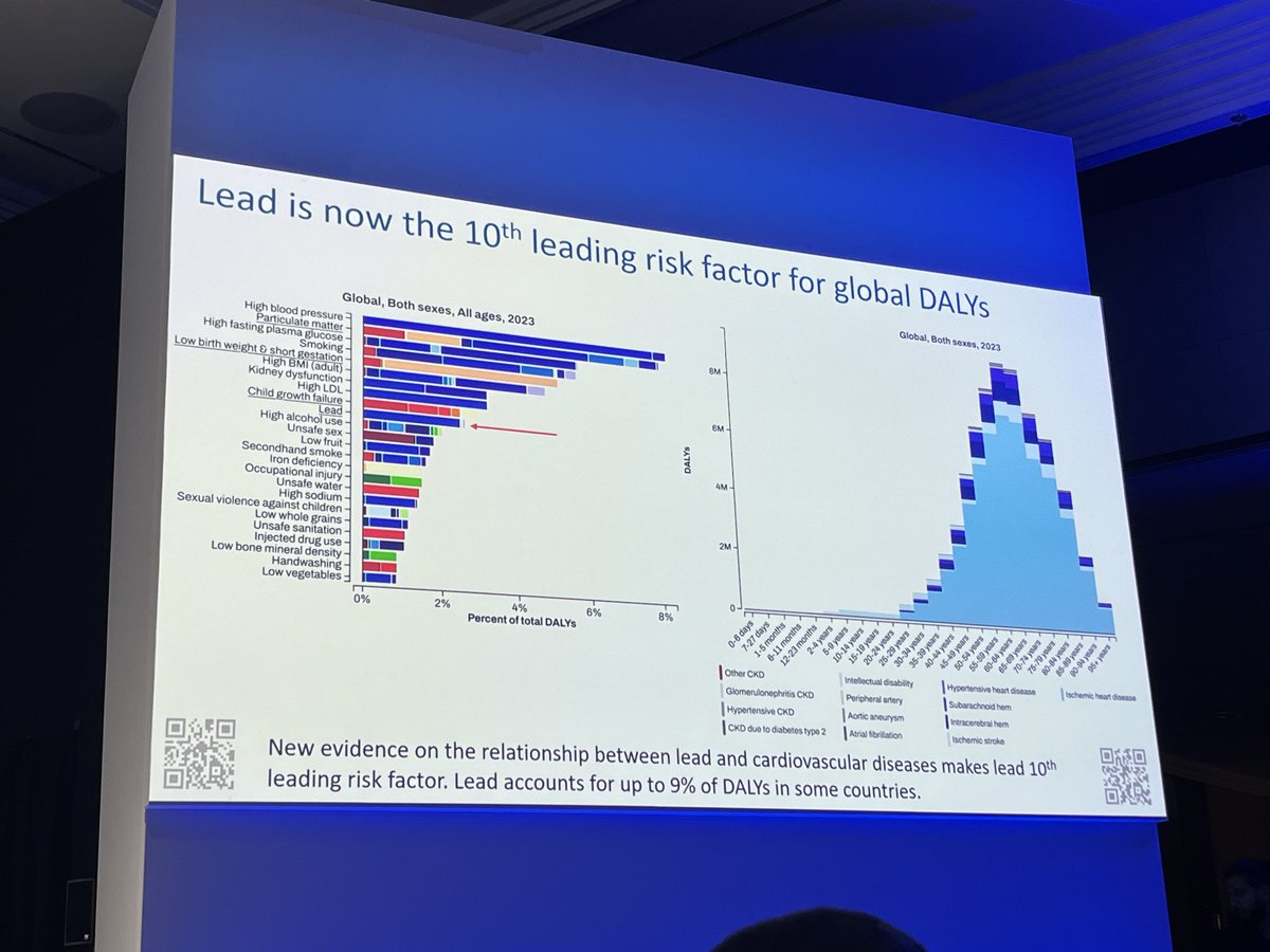 doctorsoumya's tweet photo. Global Burden of Disease 2023 #GBD findings presented today at #WHS2025. Mental health deterioration (esp among young people)  &amp; environmental risk factors for #NCDs striking - these data shld inform policy making in all countries. @IHME_UW @ICMRDELHI @MoHFW_INDIA @NITIAayo https://t.co/jBrV2QIG4f