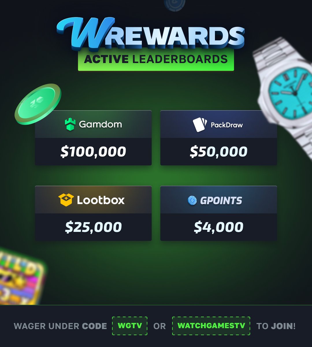 Our active leaderboards for October 🎃👻
✅ <a href="/gamdom/">Gamdom.com</a> $100,000
✅ <a href="/PackDraw/">PackDraw</a> $50,000
✅ @lootboxcom $25,000

🔗 wrewards.com/leaderboards

GOOD LUCK! 😈