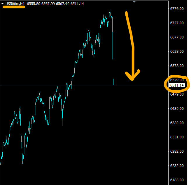 Hey <a href="/davidp13/">The Dave</a> 
Q: Where does S&amp;P finish on Monday?
Opening = 6511 points