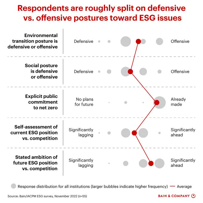 WindowOnTech's tweet image. Despite the growing integration of ESG (Environmental, Social, and Governance) factors into core processes by financial institutions, there remains a disparity between aspirations and actual outcomes.

Source @BainandCompany Link bit.ly/3C1V3ze rt @antgrasso #ESG