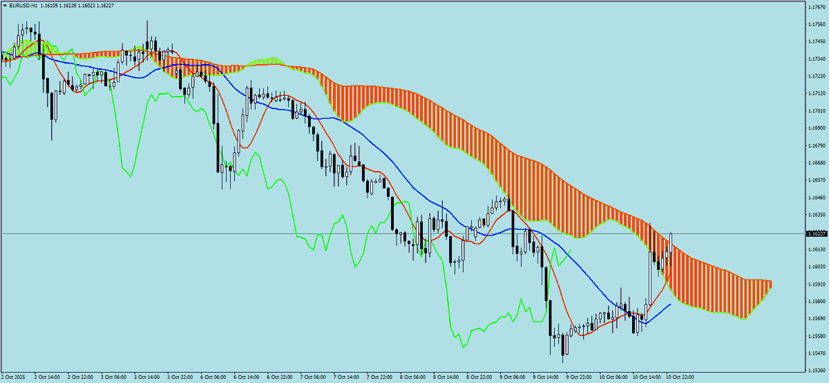 sohocool's tweet image. #ichimoku Moving Averages Metatrader4 #eurusd #gbpusd #usdjpy #audusd Hourly #mt4 #mq4 #metatrader4 #trading #markets #stockmarket #trader #stocks #investing #money #forex #finance #trendfollowing #sohocool