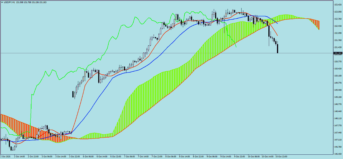 sohocool's tweet image. #ichimoku Moving Averages Metatrader4 #eurusd #gbpusd #usdjpy #audusd Hourly #mt4 #mq4 #metatrader4 #trading #markets #stockmarket #trader #stocks #investing #money #forex #finance #trendfollowing #sohocool
