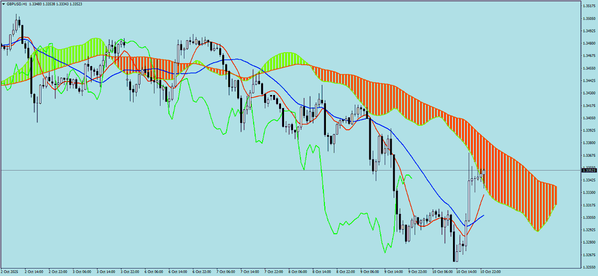 sohocool's tweet image. #ichimoku Moving Averages Metatrader4 #eurusd #gbpusd #usdjpy #audusd Hourly #mt4 #mq4 #metatrader4 #trading #markets #stockmarket #trader #stocks #investing #money #forex #finance #trendfollowing #sohocool