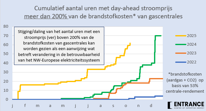 Vorig jaar op 13  oktober 19 uren met een topprijs voor elektriciteit, dit jaar staat de teller al op 62 uren.
Kan NL zich nog wel de luxe veroorloven de kolencentrales eind 2029 te (laten) sluiten?
#grafiekvandedag