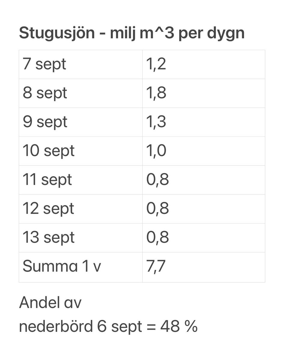 ”Tsunamin vid Skorped” - del 5. På några timmar rusade vattnet i topp. Som tsunami. Som av en händelse finns både nederbörds- o vattenföringsmätning i området. Via röda punkten rinner vatten ut från 218 km^2. På en vecka efter skyfallet passerade där vatten motsv 50 % av regnet